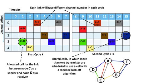 time slotted channel hopping.
